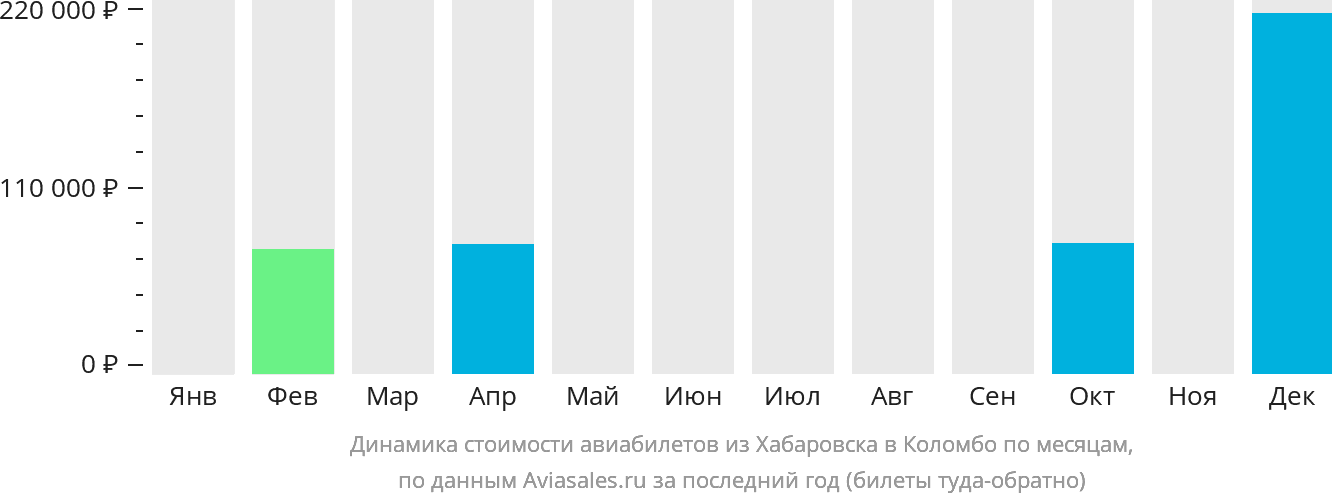 Динамика стоимости авиабилетов из Хабаровска в Коломбо по месяцам