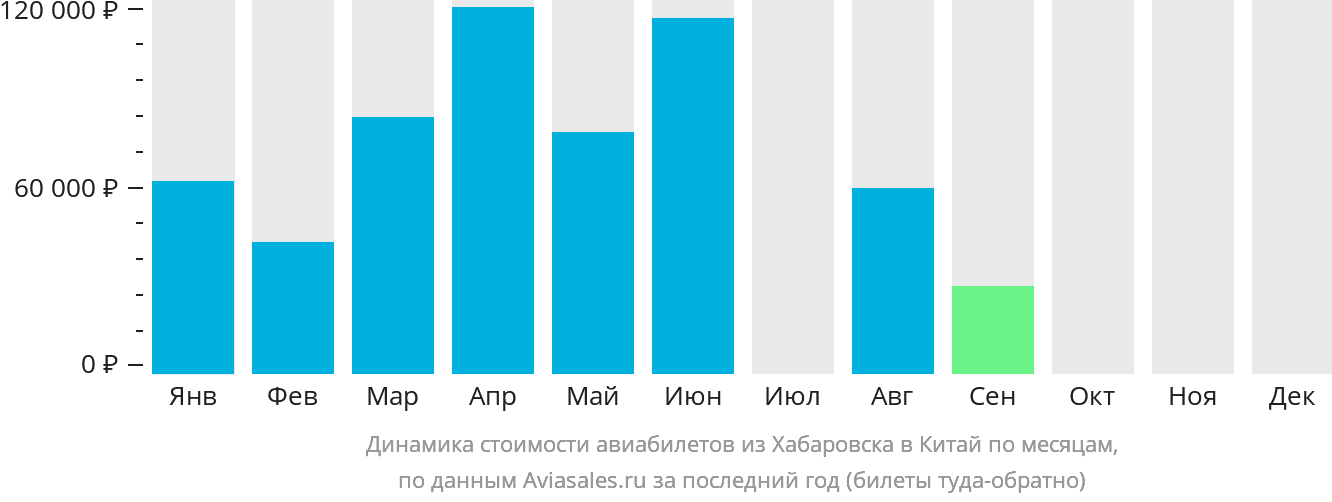 Динамика стоимости авиабилетов из Хабаровска в Китай по месяцам
