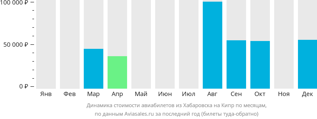 Динамика стоимости авиабилетов из Хабаровска на Кипр по месяцам