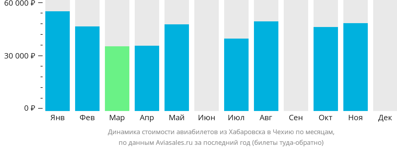 Динамика стоимости авиабилетов из Хабаровска в Чехию по месяцам