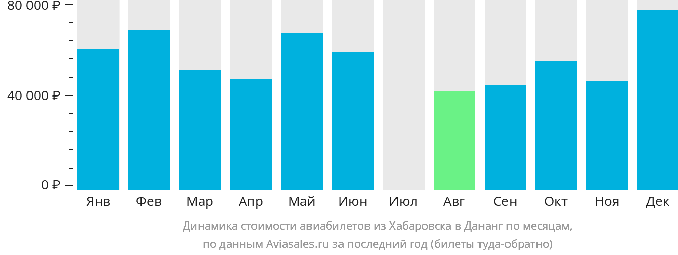 Динамика стоимости авиабилетов из Хабаровска в Дананг по месяцам