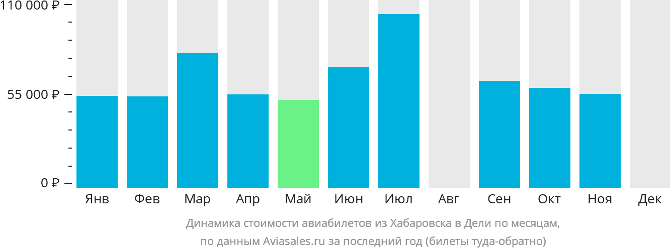 Динамика стоимости авиабилетов из Хабаровска в Дели по месяцам