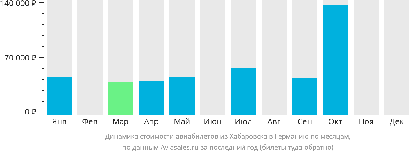 Динамика стоимости авиабилетов из Хабаровска в Германию по месяцам