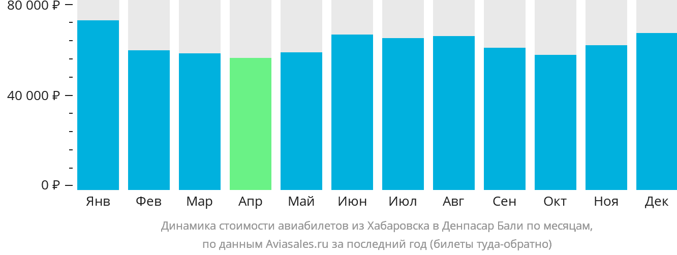 Динамика стоимости авиабилетов из Хабаровска в Денпасар (Бали) по месяцам