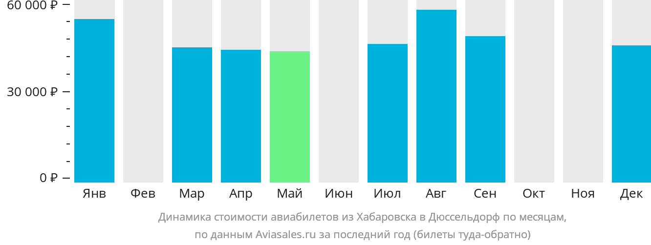 Динамика стоимости авиабилетов из Хабаровска в Дюссельдорф по месяцам