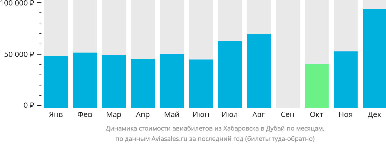 Динамика стоимости авиабилетов из Хабаровска в Дубай по месяцам