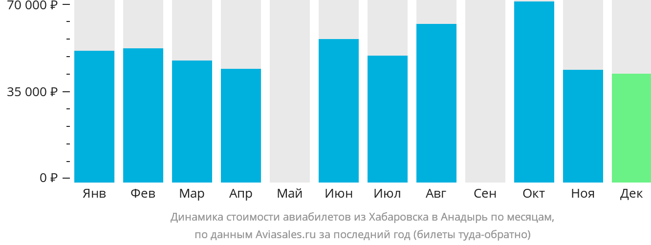 Динамика стоимости авиабилетов из Хабаровска в Анадырь по месяцам