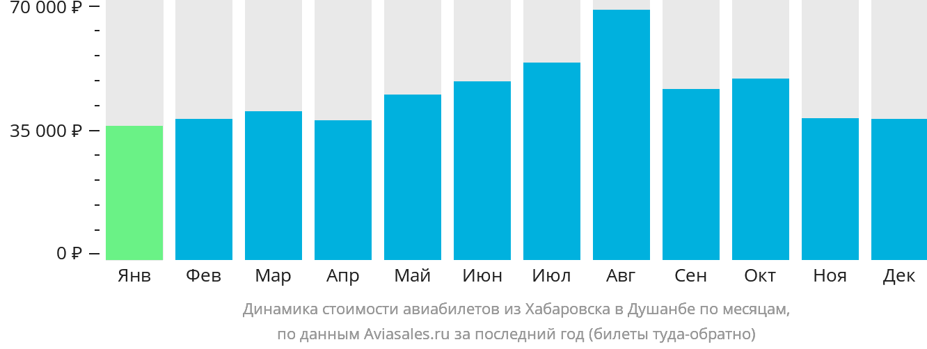 Динамика стоимости авиабилетов из Хабаровска в Душанбе по месяцам