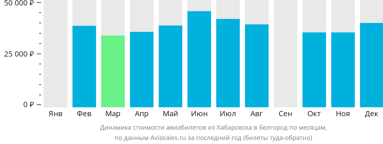 Динамика стоимости авиабилетов из Хабаровска в Белгород по месяцам