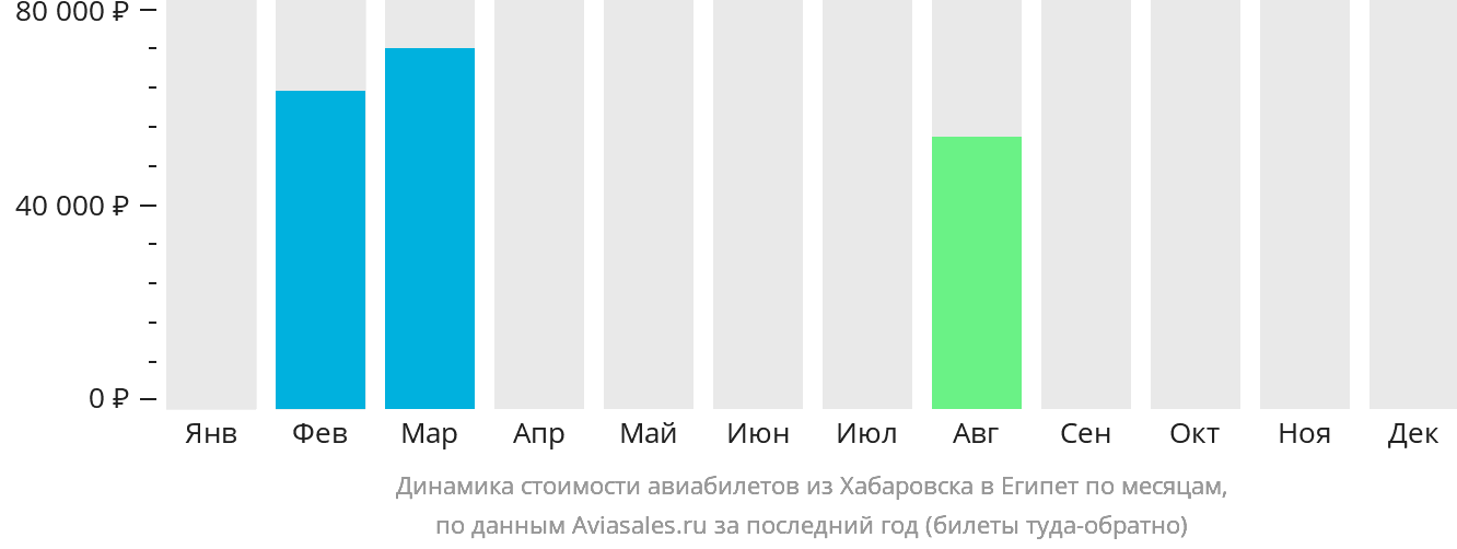 Динамика стоимости авиабилетов из Хабаровска в Египет по месяцам