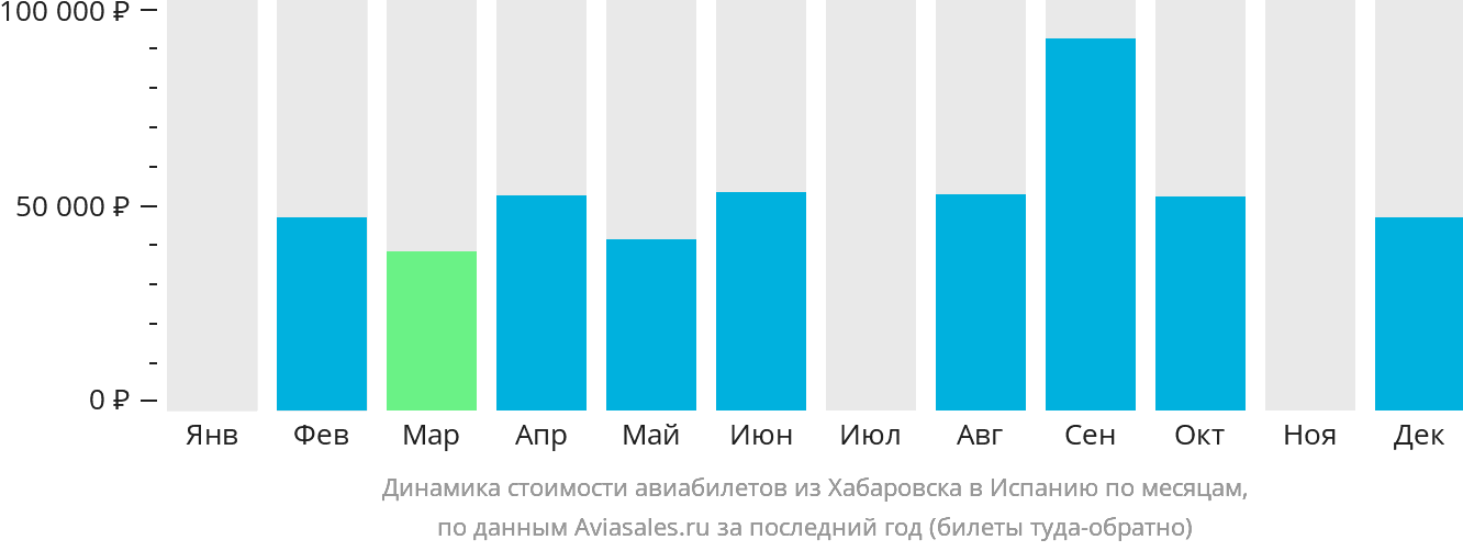 Динамика стоимости авиабилетов из Хабаровска в Испанию по месяцам