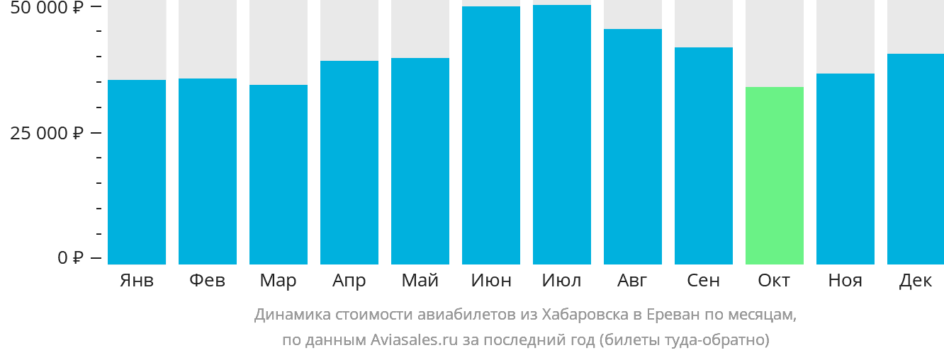 Динамика стоимости авиабилетов из Хабаровска в Ереван по месяцам