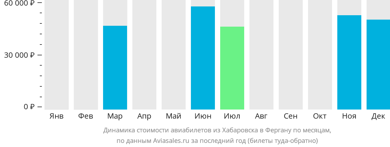 Динамика стоимости авиабилетов из Хабаровска в Фергану по месяцам