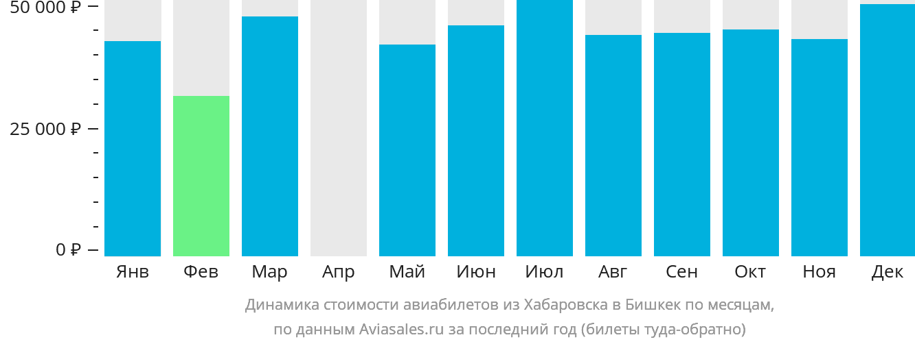 Динамика стоимости авиабилетов из Хабаровска в Бишкек по месяцам