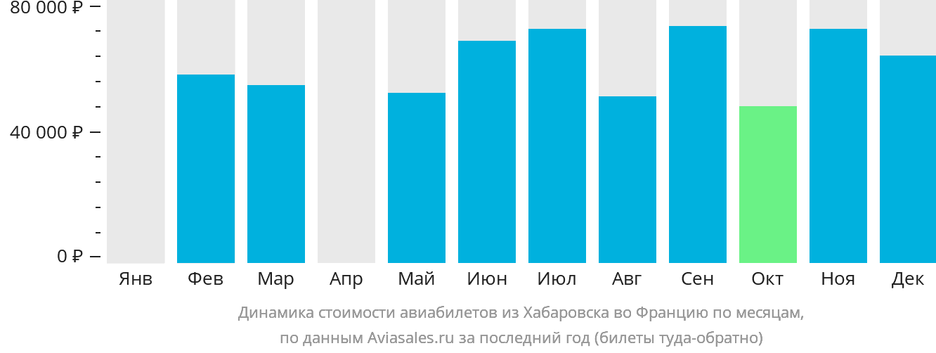 Динамика стоимости авиабилетов из Хабаровска во Францию по месяцам