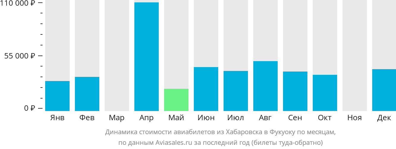 Динамика стоимости авиабилетов из Хабаровска в Фукуоку по месяцам