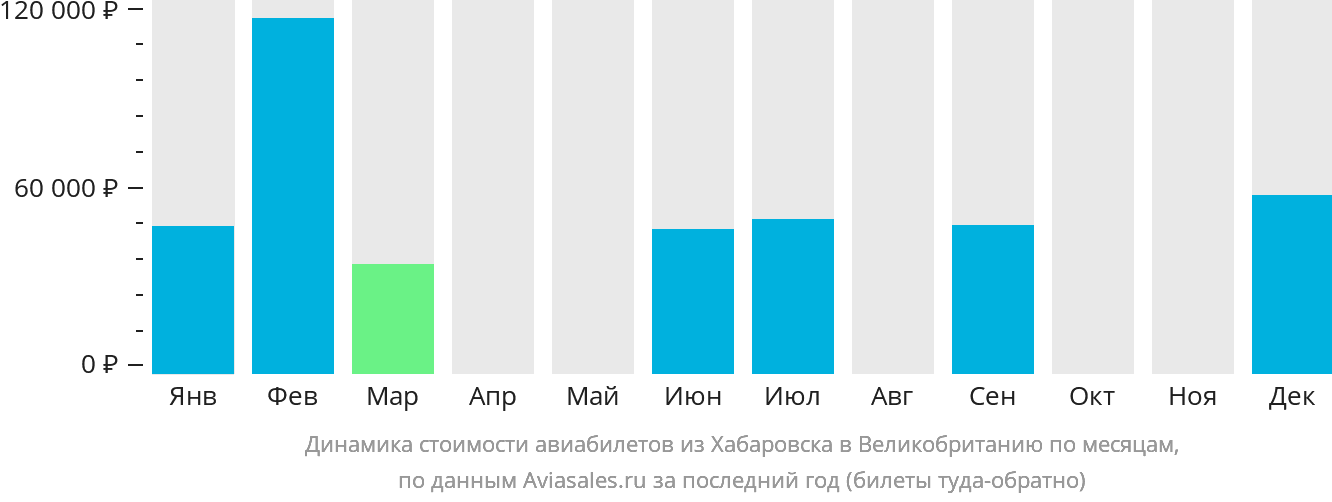 Динамика стоимости авиабилетов из Хабаровска в Великобританию по месяцам