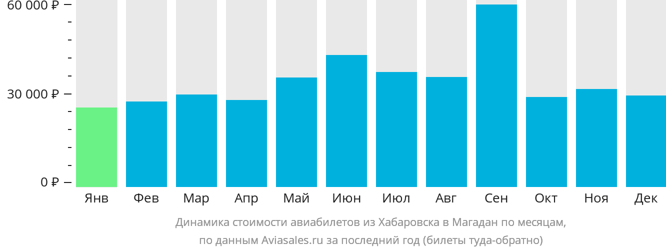 Динамика стоимости авиабилетов из Хабаровска в Магадан по месяцам