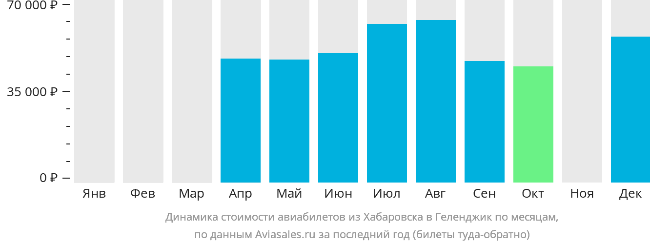 Динамика стоимости авиабилетов из Хабаровска в Геленджик по месяцам