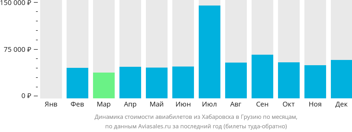 Динамика стоимости авиабилетов из Хабаровска в Грузию по месяцам