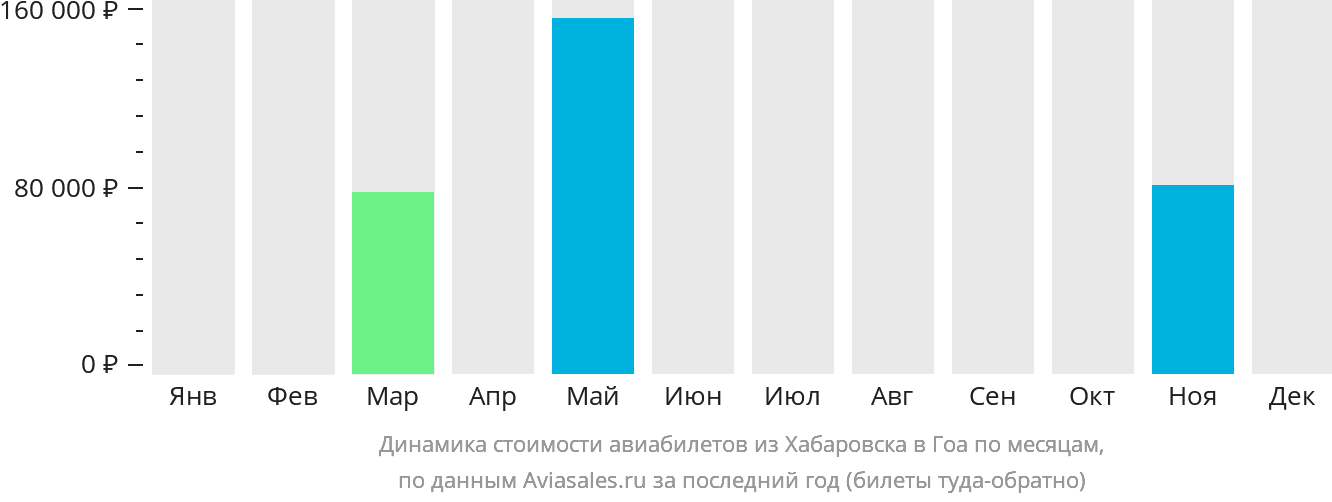Динамика стоимости авиабилетов из Хабаровска в Гоа по месяцам