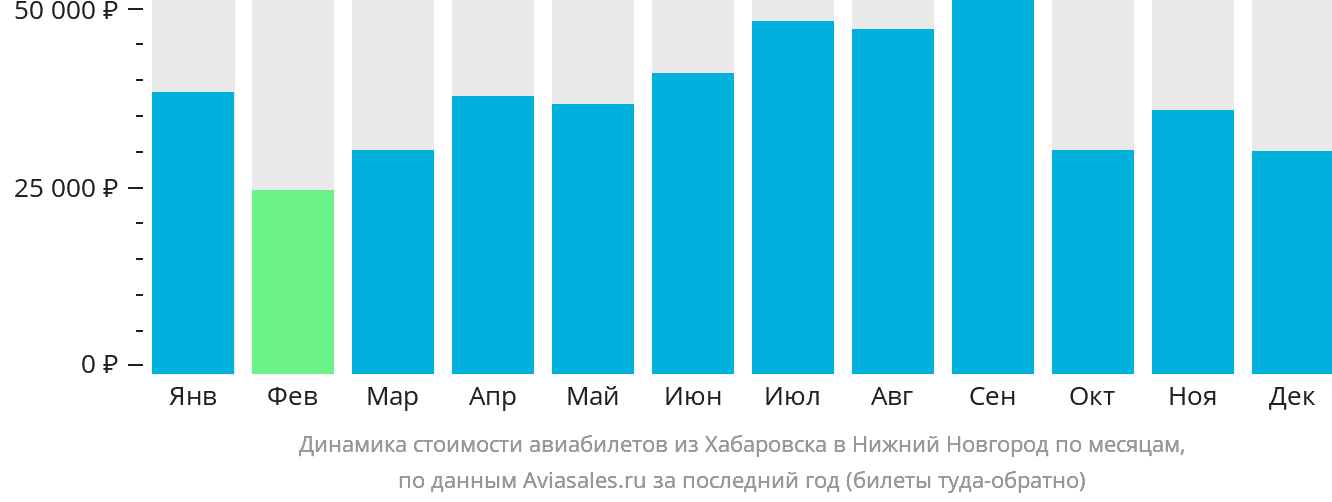 Динамика стоимости авиабилетов из Хабаровска в Нижний Новгород по месяцам