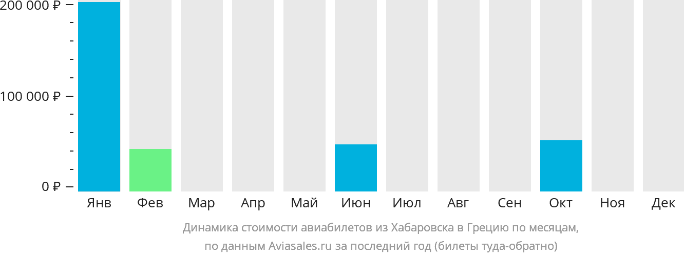Динамика стоимости авиабилетов из Хабаровска в Грецию по месяцам