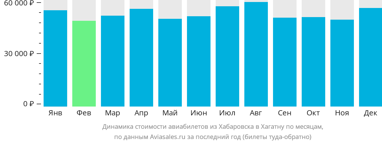 Динамика стоимости авиабилетов из Хабаровска в Хагатну по месяцам