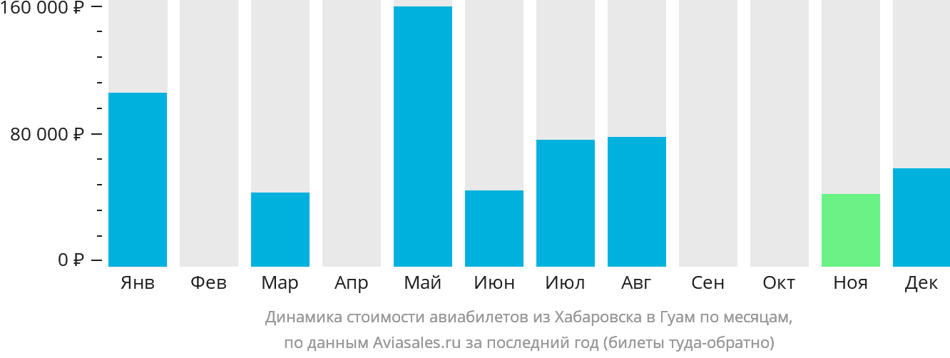 Динамика стоимости авиабилетов из Хабаровска в Гуам по месяцам
