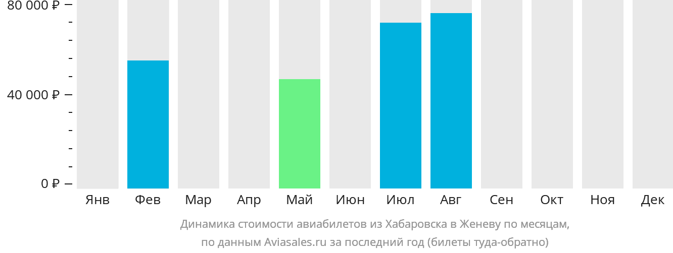 Динамика стоимости авиабилетов из Хабаровска в Женеву по месяцам