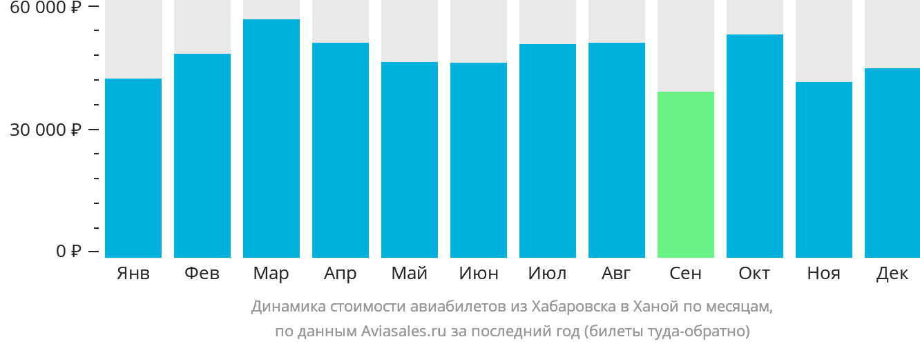 Динамика стоимости авиабилетов из Хабаровска в Ханой по месяцам