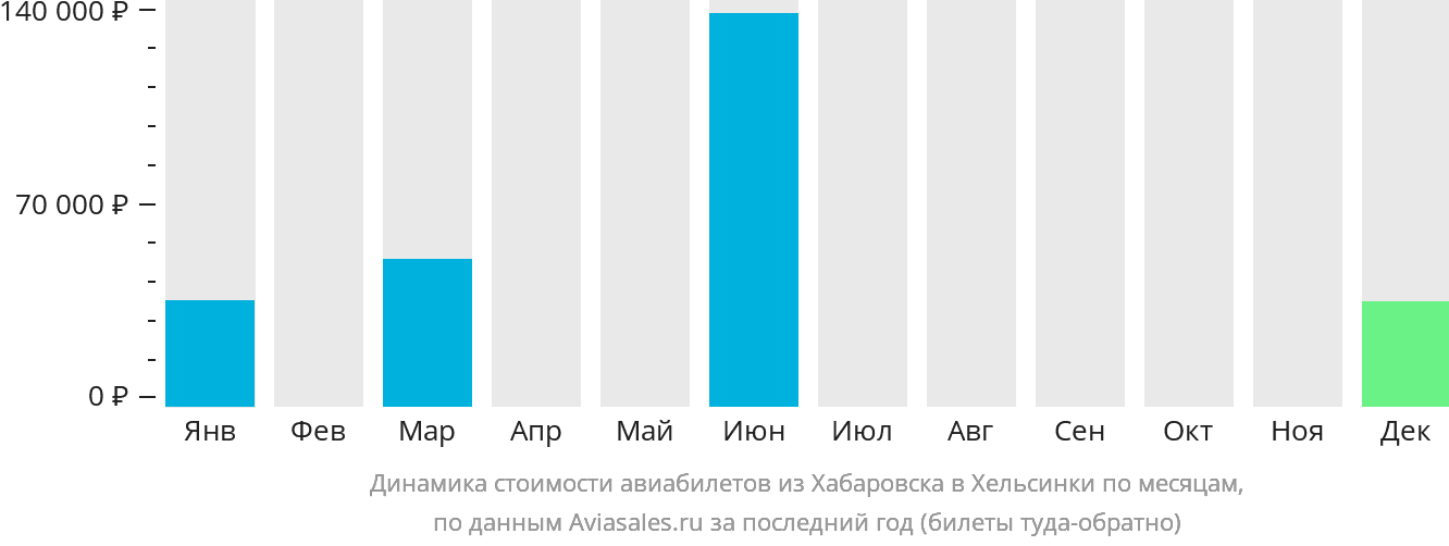 Динамика стоимости авиабилетов из Хабаровска в Хельсинки по месяцам