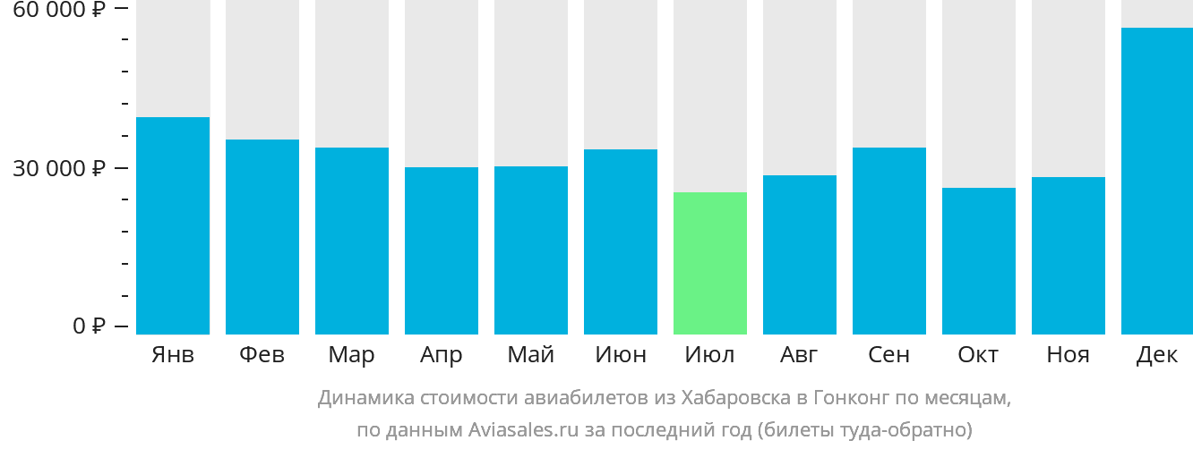 Динамика стоимости авиабилетов из Хабаровска в Гонконг по месяцам