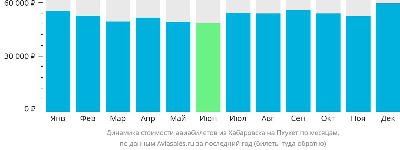 Динамика стоимости авиабилетов из Хабаровска на Пхукет по месяцам