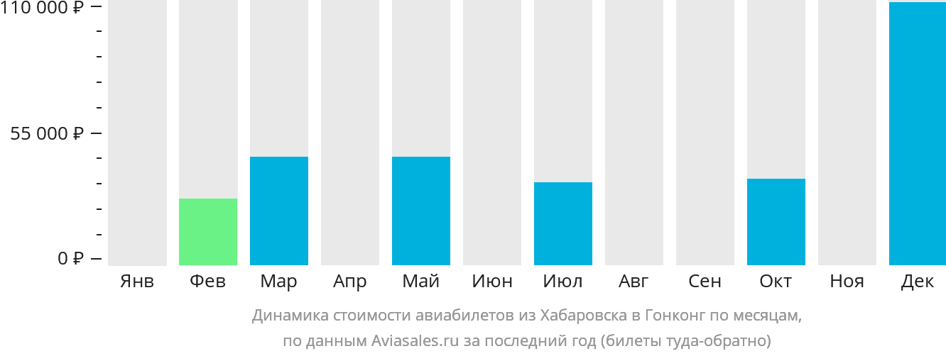Динамика стоимости авиабилетов из Хабаровска в Гонконг по месяцам