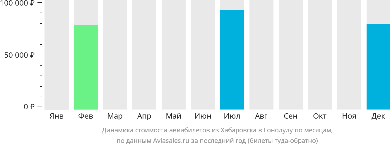 Динамика стоимости авиабилетов из Хабаровска в Гонолулу по месяцам