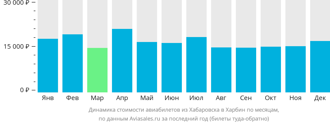 Динамика стоимости авиабилетов из Хабаровска в Харбин по месяцам
