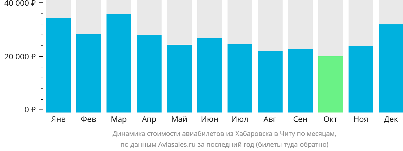 Динамика стоимости авиабилетов из Хабаровска в Читу по месяцам
