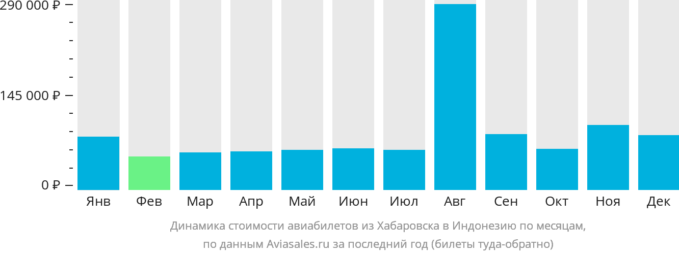 Динамика стоимости авиабилетов из Хабаровска в Индонезию по месяцам