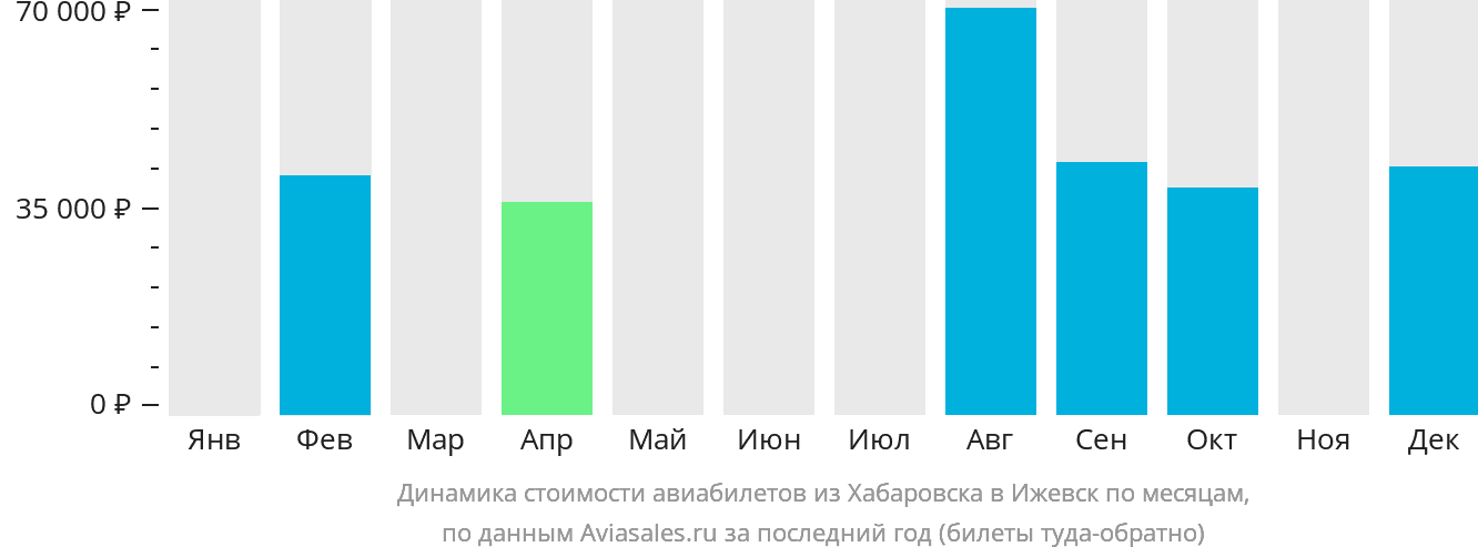 Динамика стоимости авиабилетов из Хабаровска в Ижевск по месяцам