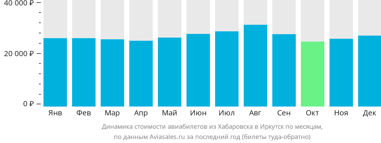 Динамика стоимости авиабилетов из Хабаровска в Иркутск по месяцам