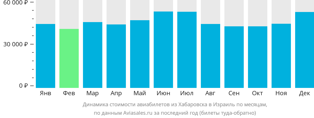 Динамика стоимости авиабилетов из Хабаровска в Израиль по месяцам