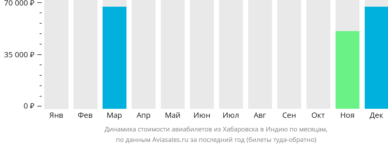 Динамика стоимости авиабилетов из Хабаровска в Индию по месяцам