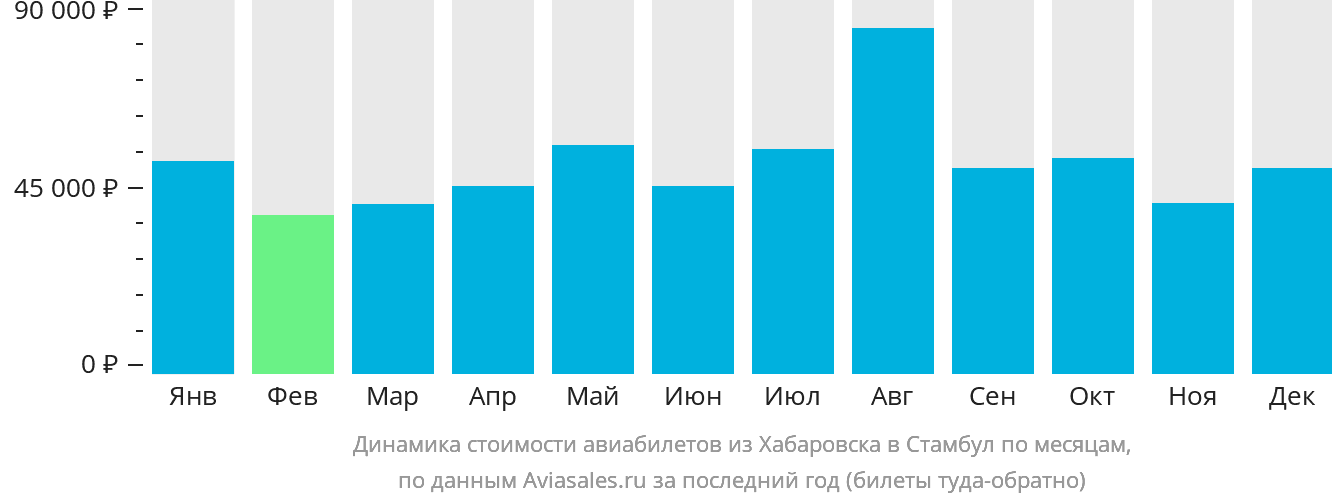 Динамика стоимости авиабилетов из Хабаровска в Стамбул по месяцам