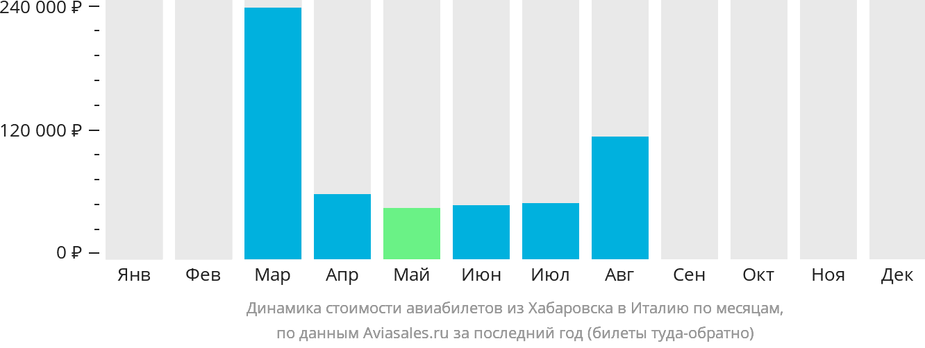 Динамика стоимости авиабилетов из Хабаровска в Италию по месяцам