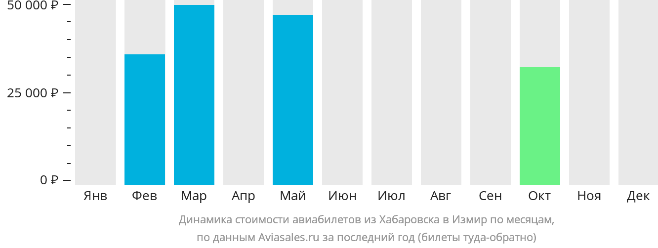 Динамика стоимости авиабилетов из Хабаровска в Измир по месяцам