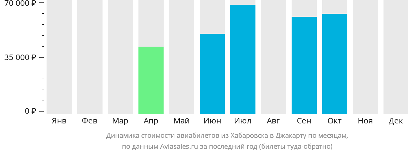 Динамика стоимости авиабилетов из Хабаровска в Джакарту по месяцам