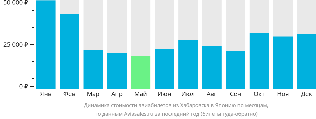 Динамика стоимости авиабилетов из Хабаровска в Японию по месяцам
