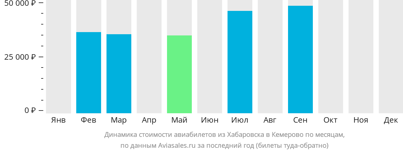 Динамика стоимости авиабилетов из Хабаровска в Кемерово по месяцам