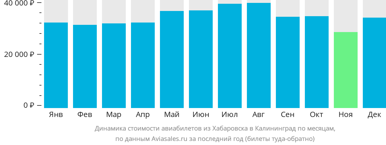 Динамика стоимости авиабилетов из Хабаровска в Калининград по месяцам